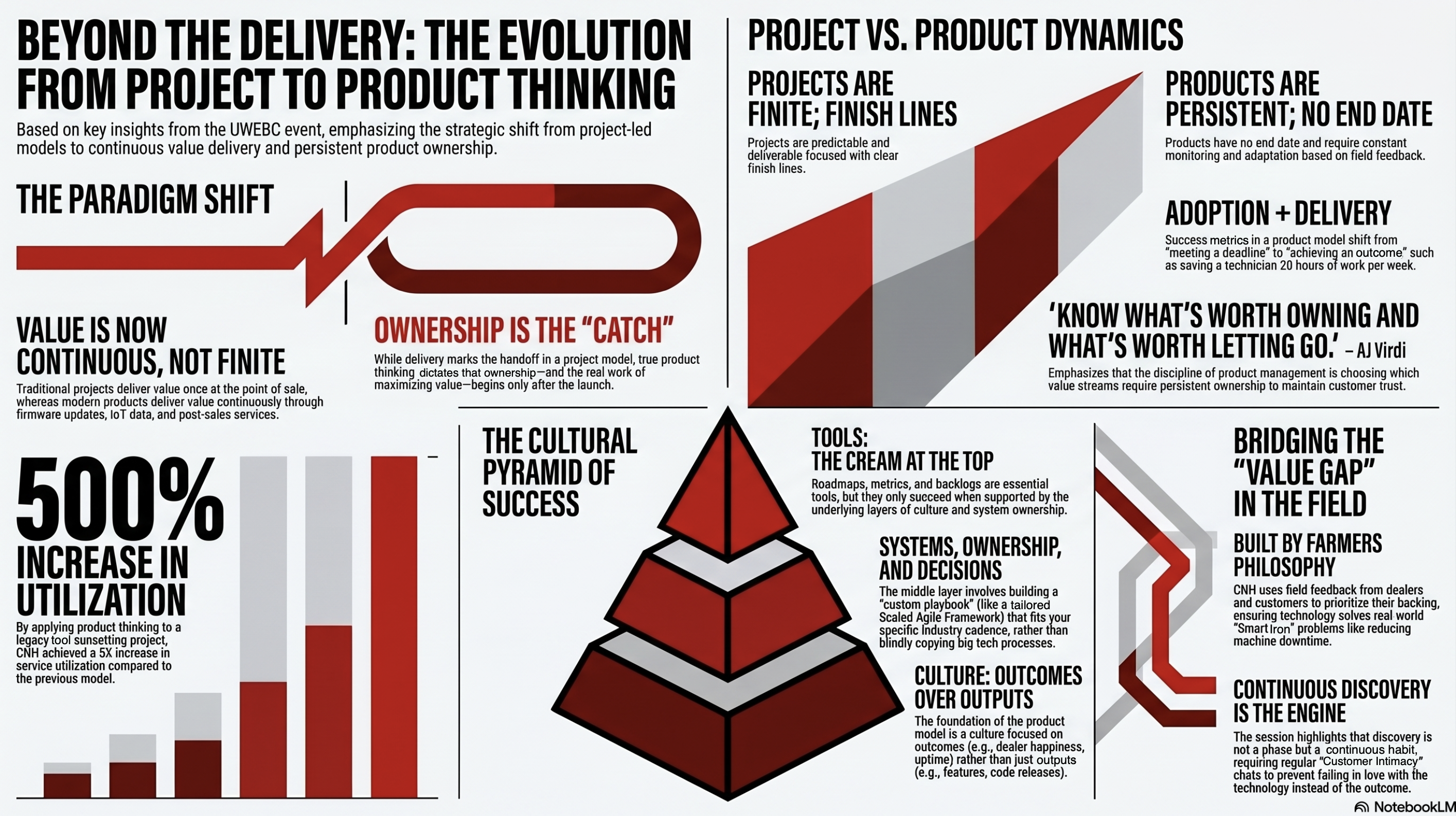 4. UWEBC Product Operating Model Graphic thumbnail